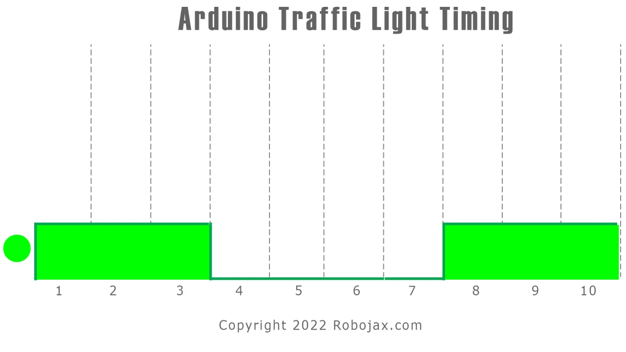 traffic light timing: green light