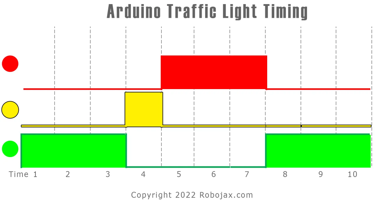 traffic light timing: red light