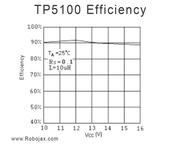 TP5100 Lithium Charger: Efficiency